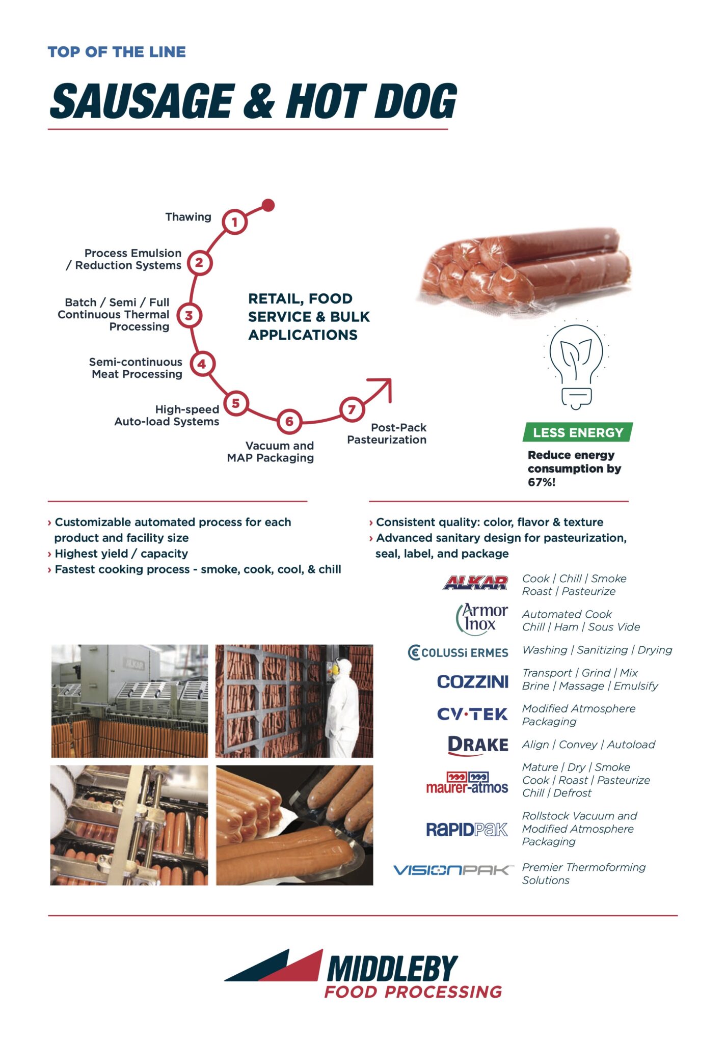 middleby food processing hot dog and sausage graphic