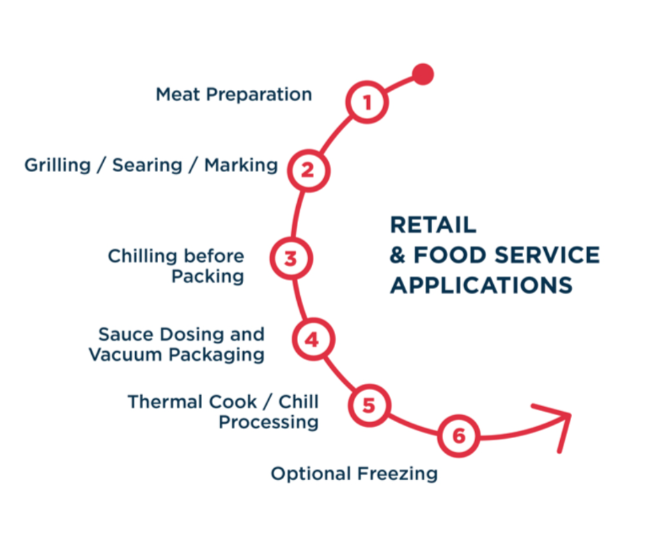 middleby food processing sous vide capabilities