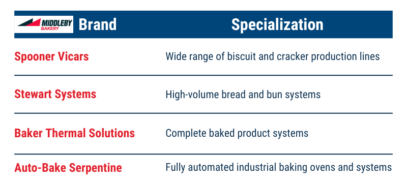 middleby bakery brands and specialization graphic