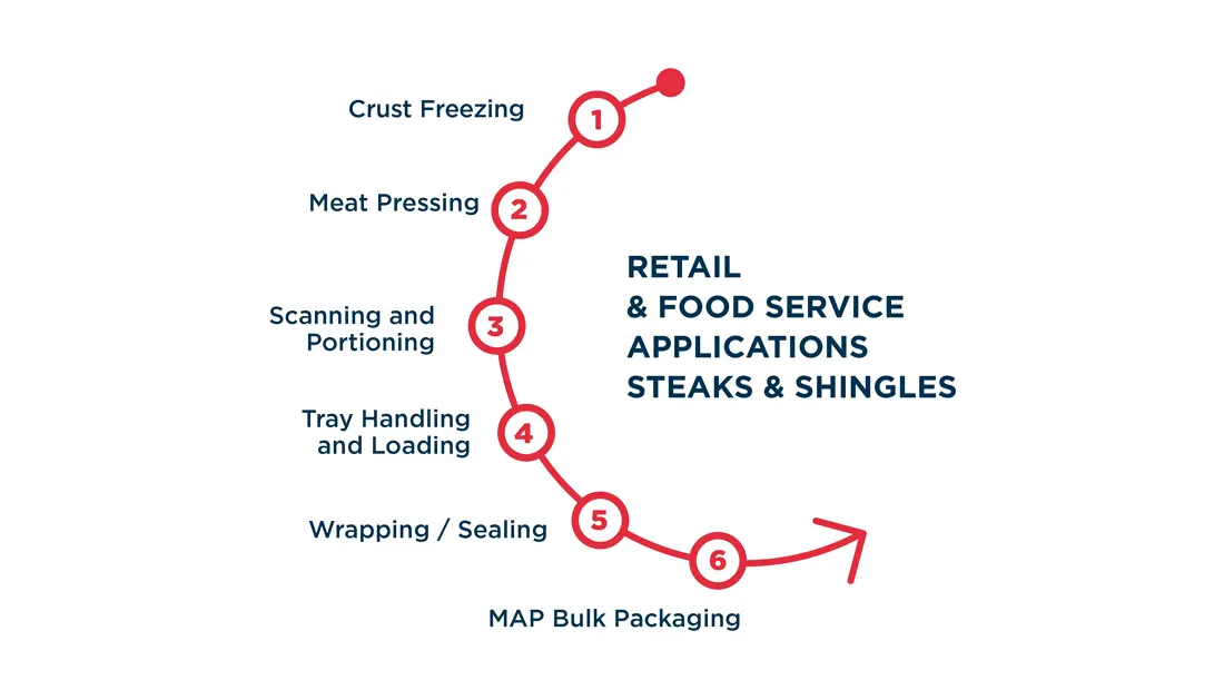 graphic of middleby case ready manufacturing